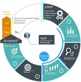 Odeonus Agile Methodology Odeonus Agile Methodology